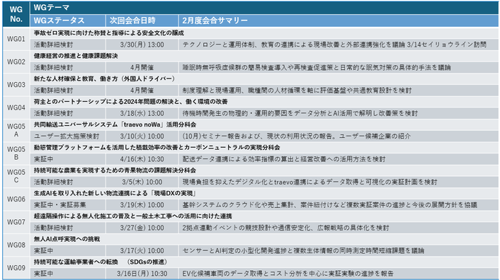 ワーキンググループ活動状況 2026.02.27