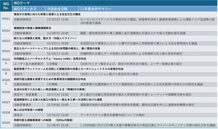 ワーキンググループ活動状況 2025.11.28