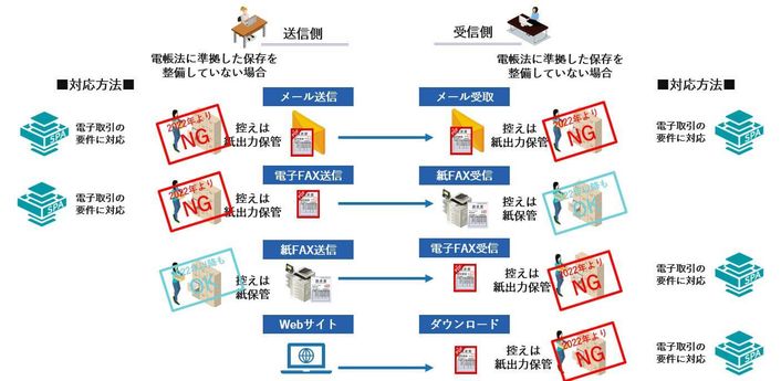 改正電子帳簿保存法