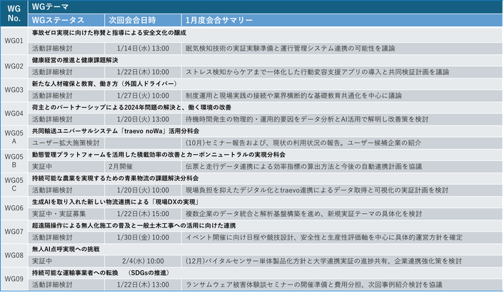 ワーキンググループ活動状況 2026.01.30