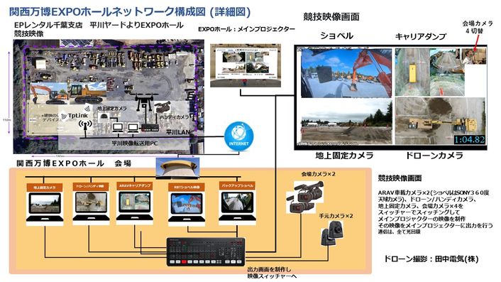 関西万博EXPOホールネットワーク構成図 (詳細図)