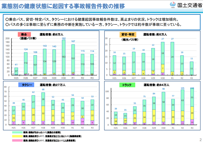 国土交通省『健康起因事故発生状況と健康起因事故防止のための取り組み』
