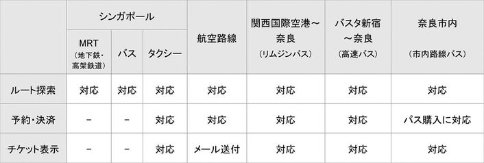 対応可能な交通機関と操作