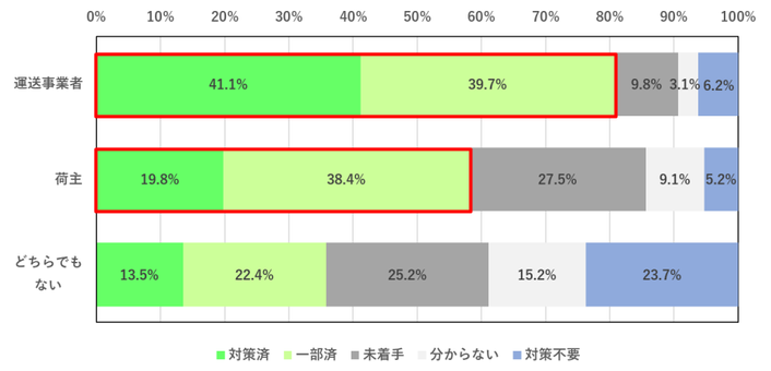 対策への着手状況