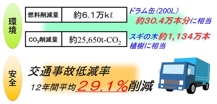 活動による効果 (12年間の実績)