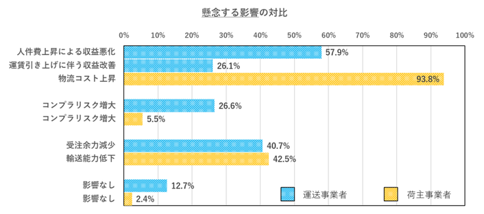 懸念する影響の対比