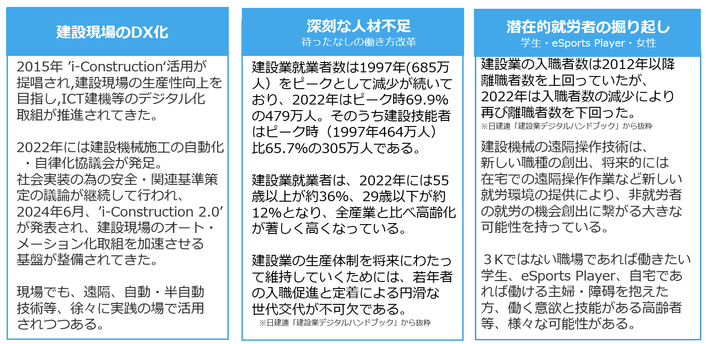 建設業界の社会背景