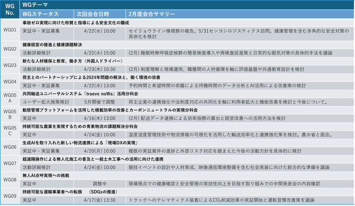 ワーキンググループ活動状況 2026.03.31