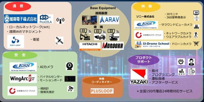 遠隔システムプラットフォーム