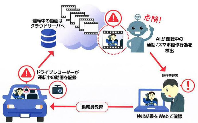 ドライバーの危険挙動をAIで自動解析、携帯電話やうつむきなど。運輸デジタルビジネス協議会「事故の撲滅/エコ運転」WG活動で無料モニター募集