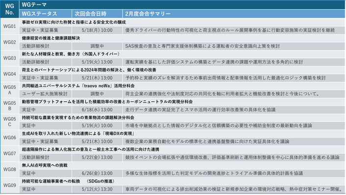 ワーキンググループ活動状況 2026.04.30